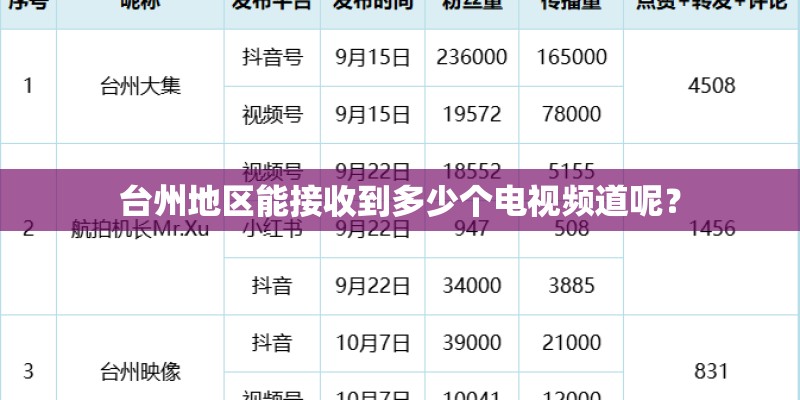 台州地区能接收到多少个电视频道呢？