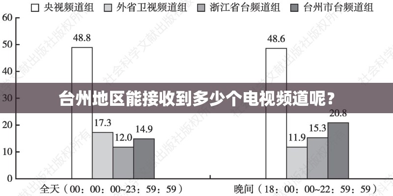 台州地区能接收到多少个电视频道呢？
