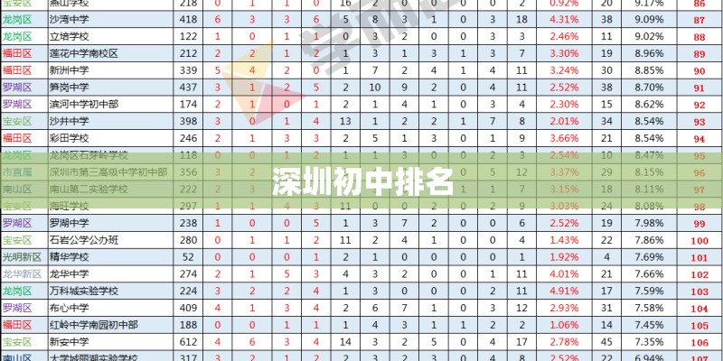 深圳初中排名 深圳初中排名
